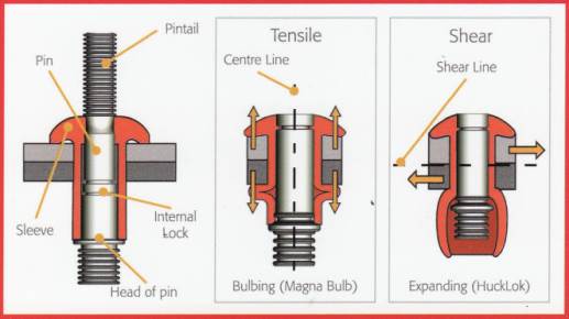 How Huck Lockbolts And Huck Structural Blind Fasteners Work